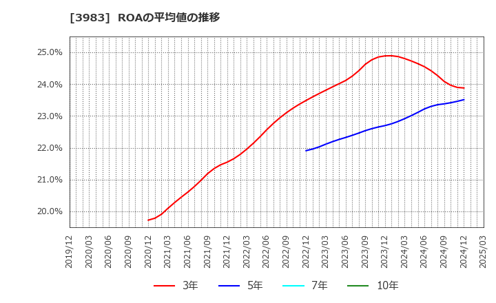 3983 (株)オロ: ROAの平均値の推移