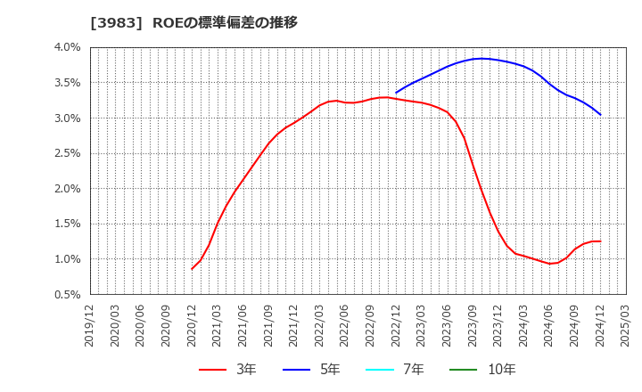 3983 (株)オロ: ROEの標準偏差の推移