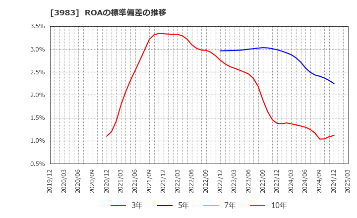 3983 (株)オロ: ROAの標準偏差の推移