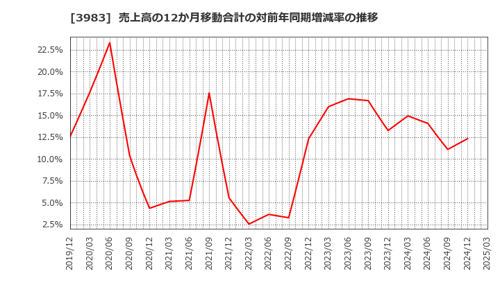 3983 (株)オロ: 売上高の12か月移動合計の対前年同期増減率の推移
