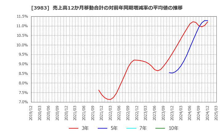 3983 (株)オロ: 売上高12か月移動合計の対前年同期増減率の平均値の推移