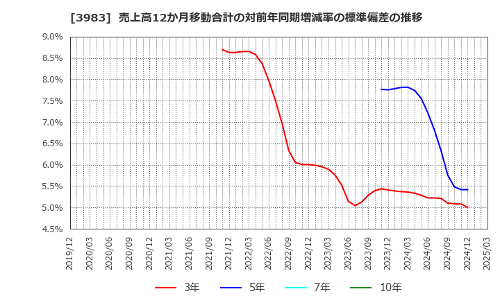 3983 (株)オロ: 売上高12か月移動合計の対前年同期増減率の標準偏差の推移