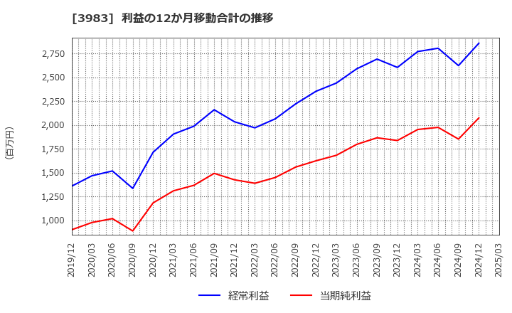 3983 (株)オロ: 利益の12か月移動合計の推移
