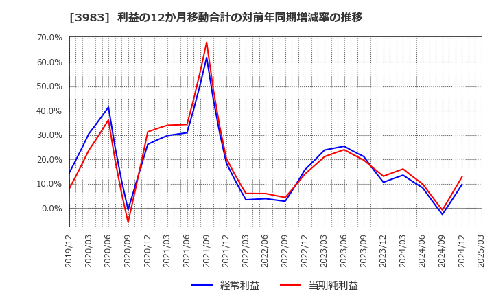 3983 (株)オロ: 利益の12か月移動合計の対前年同期増減率の推移