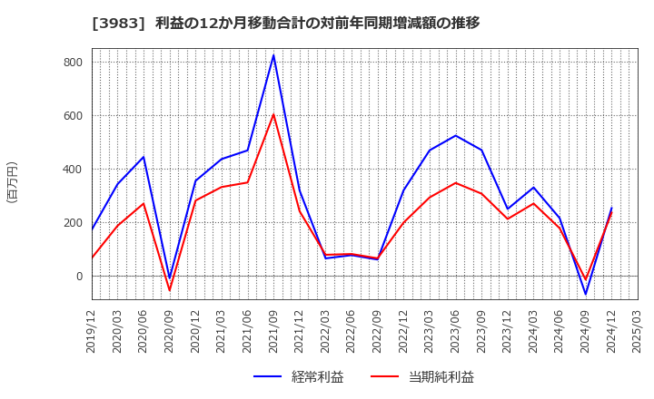 3983 (株)オロ: 利益の12か月移動合計の対前年同期増減額の推移