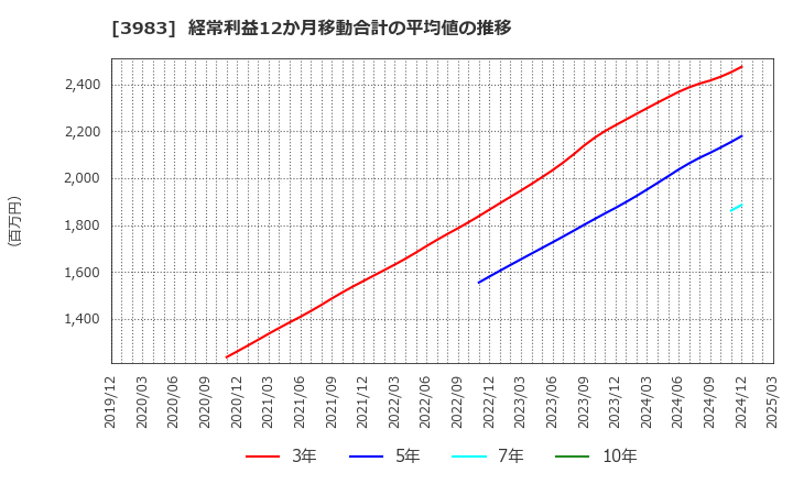 3983 (株)オロ: 経常利益12か月移動合計の平均値の推移