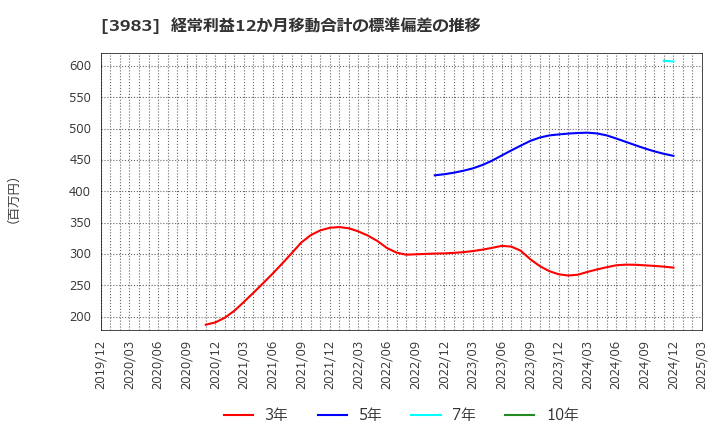 3983 (株)オロ: 経常利益12か月移動合計の標準偏差の推移