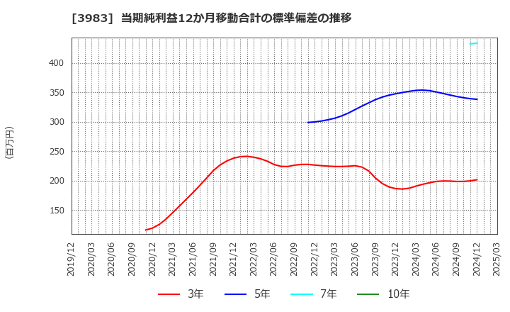 3983 (株)オロ: 当期純利益12か月移動合計の標準偏差の推移