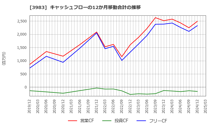 3983 (株)オロ: キャッシュフローの12か月移動合計の推移