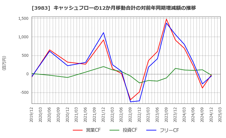 3983 (株)オロ: キャッシュフローの12か月移動合計の対前年同期増減額の推移