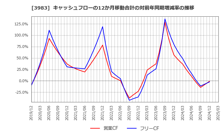 3983 (株)オロ: キャッシュフローの12か月移動合計の対前年同期増減率の推移