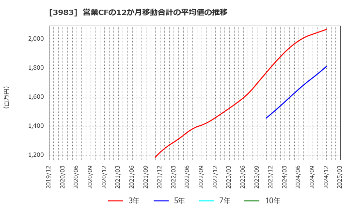 3983 (株)オロ: 営業CFの12か月移動合計の平均値の推移
