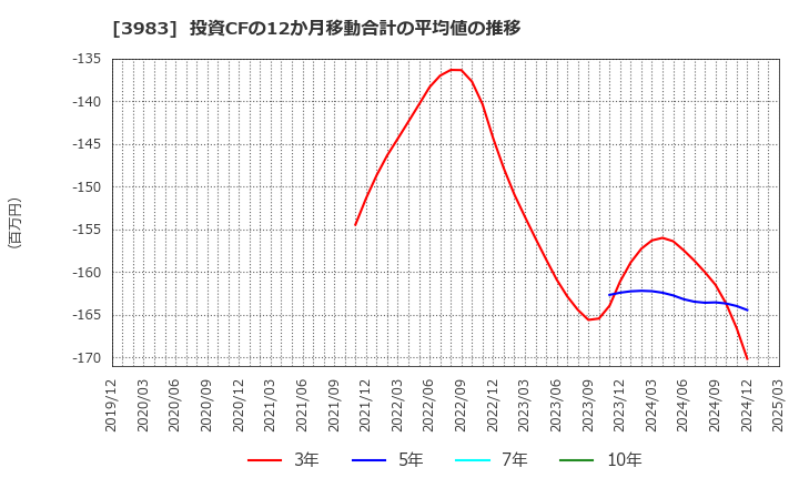 3983 (株)オロ: 投資CFの12か月移動合計の平均値の推移
