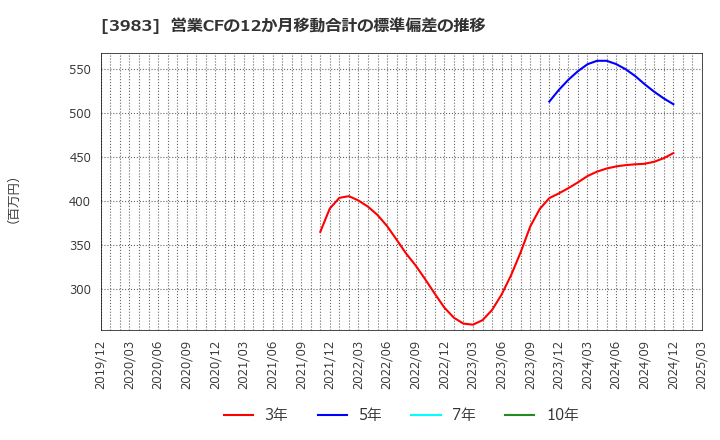 3983 (株)オロ: 営業CFの12か月移動合計の標準偏差の推移