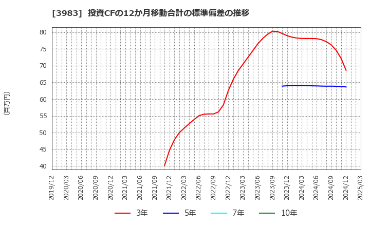 3983 (株)オロ: 投資CFの12か月移動合計の標準偏差の推移