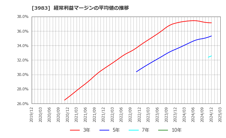 3983 (株)オロ: 経常利益マージンの平均値の推移