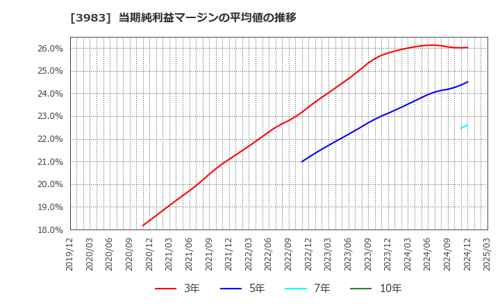 3983 (株)オロ: 当期純利益マージンの平均値の推移