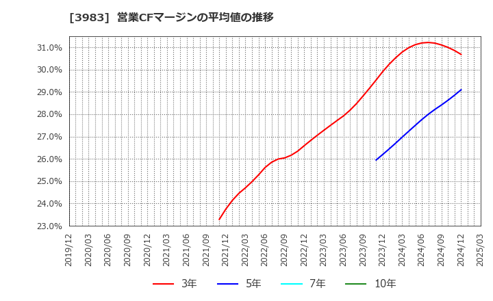 3983 (株)オロ: 営業CFマージンの平均値の推移