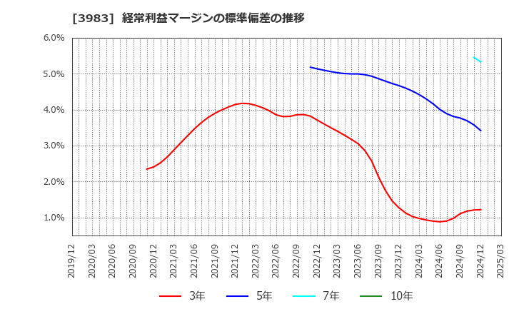 3983 (株)オロ: 経常利益マージンの標準偏差の推移