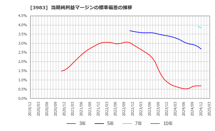 3983 (株)オロ: 当期純利益マージンの標準偏差の推移