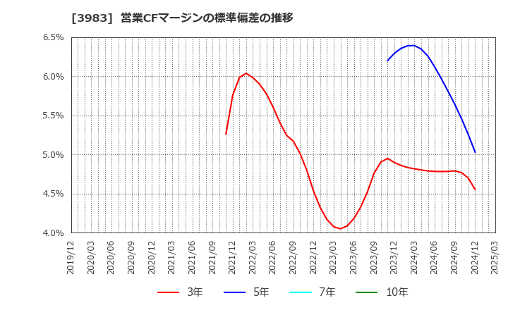 3983 (株)オロ: 営業CFマージンの標準偏差の推移