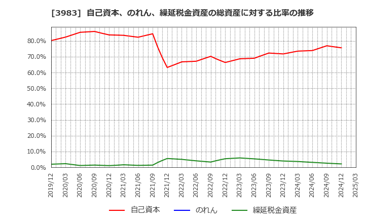 3983 (株)オロ: 自己資本、のれん、繰延税金資産の総資産に対する比率の推移