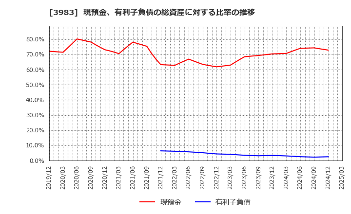 3983 (株)オロ: 現預金、有利子負債の総資産に対する比率の推移