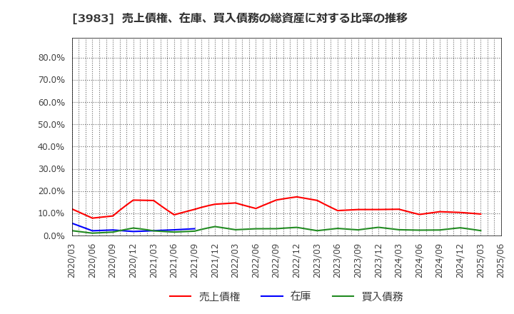 3983 (株)オロ: 売上債権、在庫、買入債務の総資産に対する比率の推移