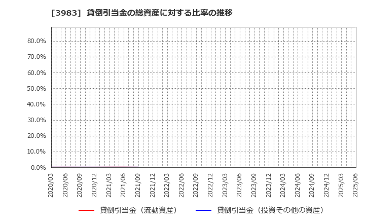 3983 (株)オロ: 貸倒引当金の総資産に対する比率の推移