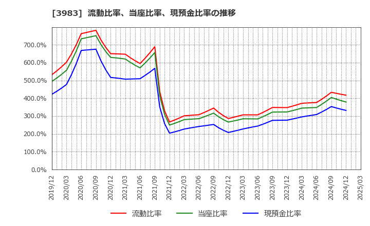 3983 (株)オロ: 流動比率、当座比率、現預金比率の推移