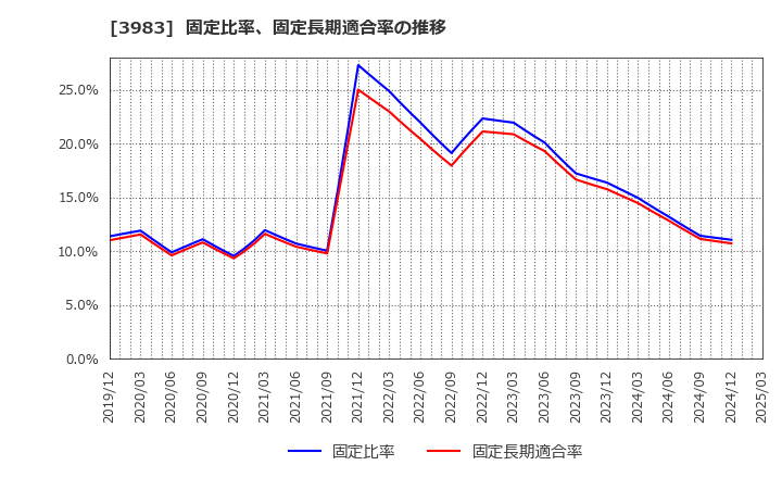 3983 (株)オロ: 固定比率、固定長期適合率の推移