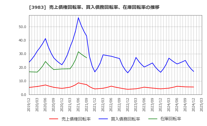 3983 (株)オロ: 売上債権回転率、買入債務回転率、在庫回転率の推移