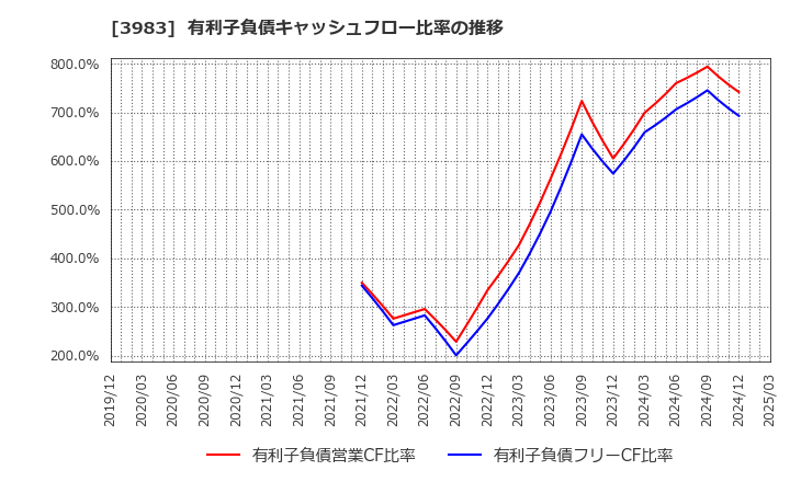 3983 (株)オロ: 有利子負債キャッシュフロー比率の推移