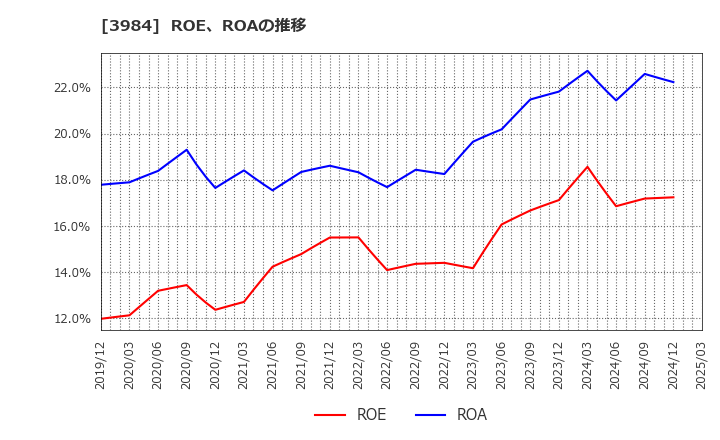 3984 (株)ユーザーローカル: ROE、ROAの推移