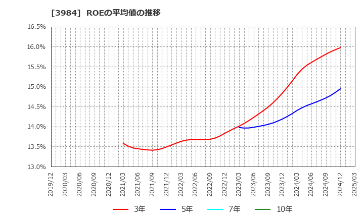 3984 (株)ユーザーローカル: ROEの平均値の推移