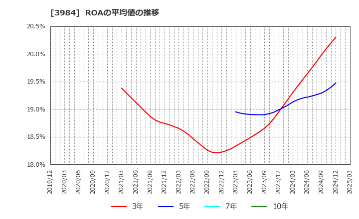 3984 (株)ユーザーローカル: ROAの平均値の推移