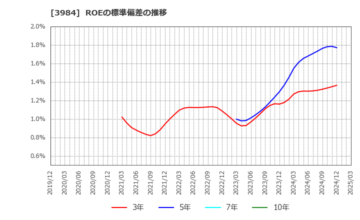 3984 (株)ユーザーローカル: ROEの標準偏差の推移