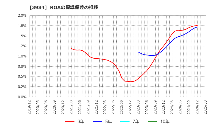 3984 (株)ユーザーローカル: ROAの標準偏差の推移