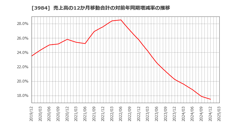 3984 (株)ユーザーローカル: 売上高の12か月移動合計の対前年同期増減率の推移