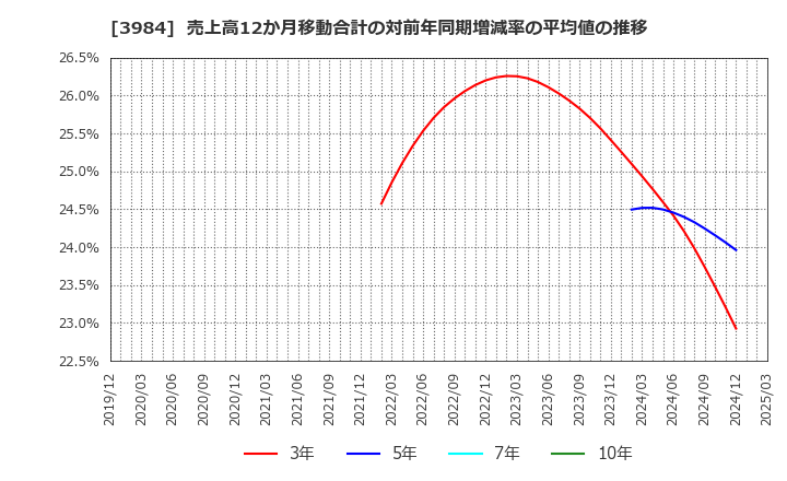 3984 (株)ユーザーローカル: 売上高12か月移動合計の対前年同期増減率の平均値の推移
