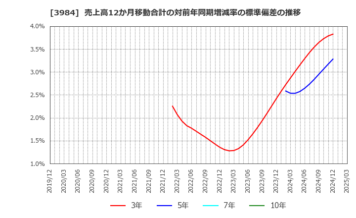 3984 (株)ユーザーローカル: 売上高12か月移動合計の対前年同期増減率の標準偏差の推移