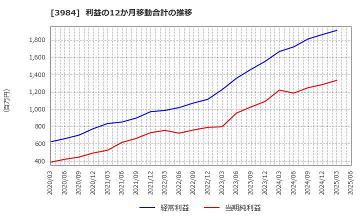 3984 (株)ユーザーローカル: 利益の12か月移動合計の推移