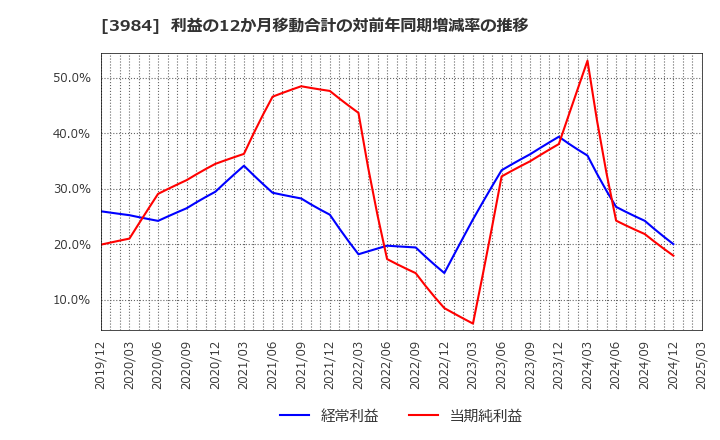 3984 (株)ユーザーローカル: 利益の12か月移動合計の対前年同期増減率の推移