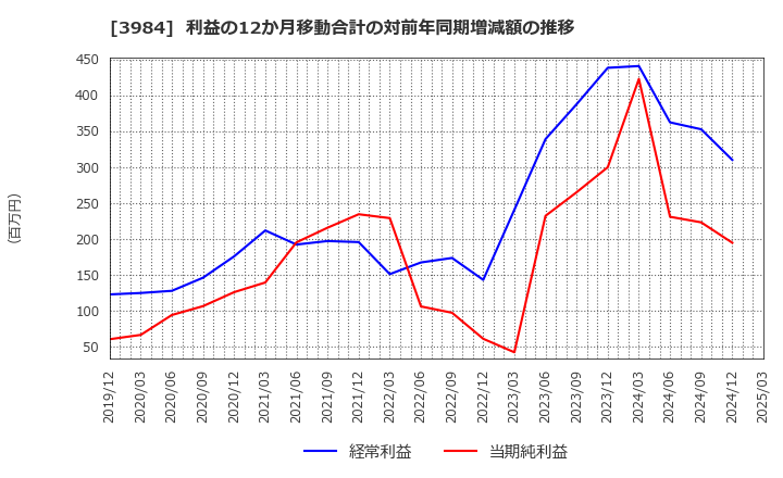 3984 (株)ユーザーローカル: 利益の12か月移動合計の対前年同期増減額の推移