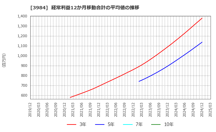 3984 (株)ユーザーローカル: 経常利益12か月移動合計の平均値の推移
