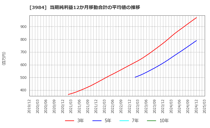 3984 (株)ユーザーローカル: 当期純利益12か月移動合計の平均値の推移