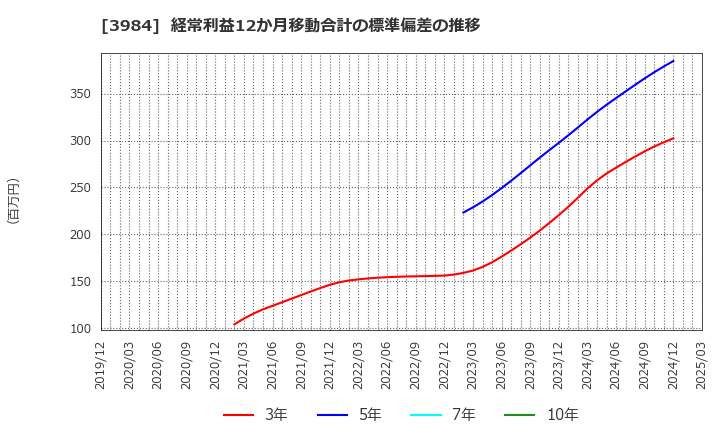 3984 (株)ユーザーローカル: 経常利益12か月移動合計の標準偏差の推移