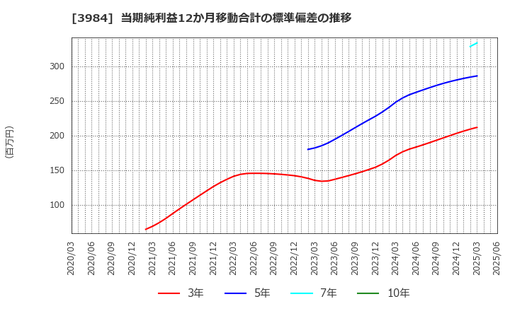 3984 (株)ユーザーローカル: 当期純利益12か月移動合計の標準偏差の推移