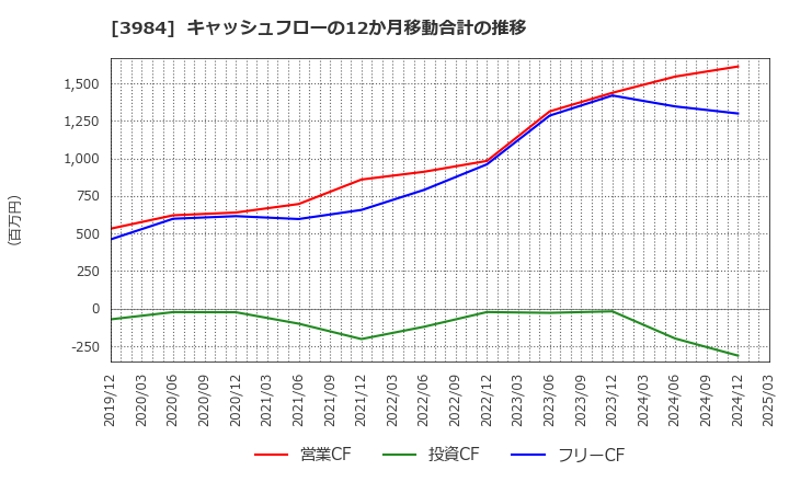 3984 (株)ユーザーローカル: キャッシュフローの12か月移動合計の推移