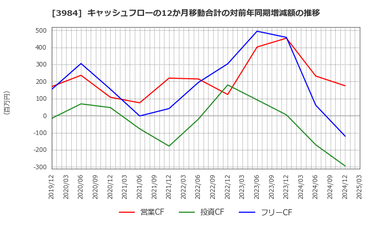 3984 (株)ユーザーローカル: キャッシュフローの12か月移動合計の対前年同期増減額の推移
